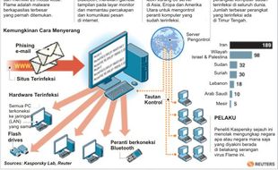 VIRUS KOMPUTER: Mengorek Rahasia Flame