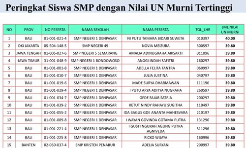 Ini Dia!! 15 Siswa SMP dengan Nilai UAN Terhebat