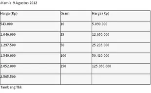 HARGA EMAS: Buyback Antam Stagnan Rp488.000, Harga Jual Terpaku Rp503.800—Rp543.000/Gram