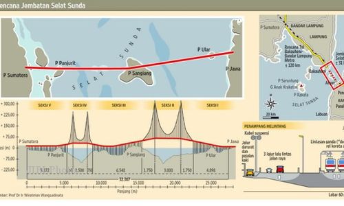 JEMBATAN SELAT SUNDA: 10 Gubernur Sumatera Dukung Penuh Pembangunan