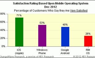 SURVEI: Pengguna Windows Phone Lebih Puas dari Pemakai Android