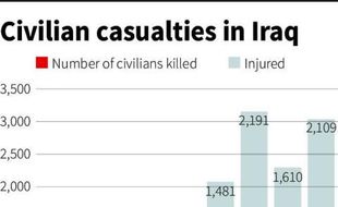 1.000 Warga Irak Tewas Akibat Pertikaian Suni-Syiah