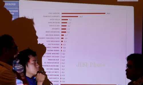 FOTO ELEKTABILITAS CALON PRESIDEN :  Joko Widodo sebagai Capres Terkuat