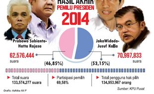 SENGKETA PILPRES 2014 : Survei LSI: Hanya 18% Publik yang Tak Percaya Hasil Pilpres