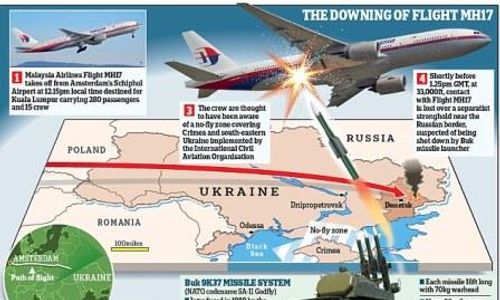 MALAYSIA AIRLINES JATUH : Lenyapkan MH17 dalam 12 Detik, Inilah Profil Rudal Unisoviet