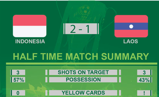 PIALA AFF 2014 : INDONESIA VS LAOS : Babak Pertama, Diwarnai Kartu Merah, Indonesia Unggul 2-1