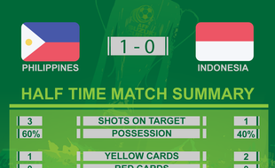 PIALA AFF 2014 : FILIPINA VS INDONESIA : Babak Pertama 1-0, Indonesia Didikte Filipina Selama 45 Menit Babak Pertama