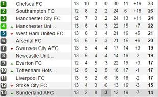 Klasemen Liga Inggris Pasca Kemenangan Arsenal, MU dan Liverpool