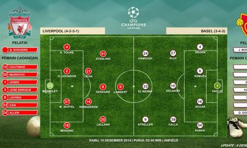 MENUJU 16 BESAR LIGA CHAMPIONS : Ini Prakiraan Susunan Pemain Liverpool vs Basel