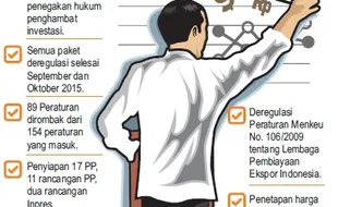 KEBIJAKAN EKONOMI : Apindo Jateng Berharap Ada Paket Kebijakan Susulan