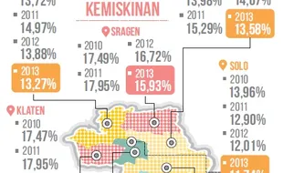 KEMISKINAN JATENG : Ini Sebaran Desa di 15 Kabupaten/Kota Miskin di Jateng