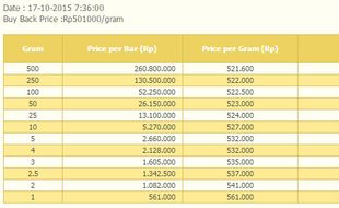 HARGA EMAS HARI INI : Harga Jual Antam Kembali Turun Rp2.000/Gram