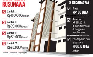 RUSUNAWA SOLO : Pemkot Solo Akan Inventarisasi Penghuni Rusunawa