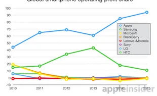 INDUSTRI SMARTPHONE : Harga Iphone Naik, Untung Apple Naik Hingga 94%