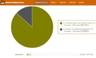 HASIL PILKADA SUKOHARJO : Rekapitulasi Sementara: Wardoyo-Purwadi 86,74%, Nurdin-Anis 13,26%