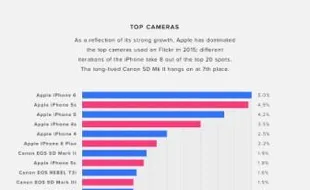 SMARTPHONE TERPOPULER : Iphone Dominasi Flickr 2015