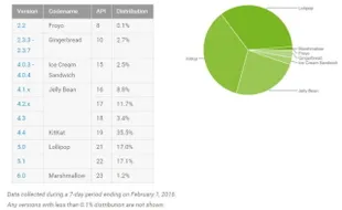 OS TERBARU : Pangsa Pasar Android Marshmallow Hanya 1,2%