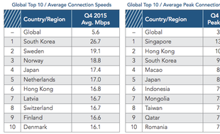 KECEPATAN INTERNET : Nomor 6 Dunia, Kecepatan Puncak Internet Indonesia 79,8 Mbps