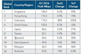 AKSES INTERNET : Ungguli Korsel, Kecepatan Internet Indonesia 110,2 Mbps