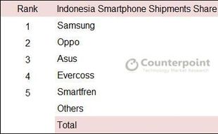 Samsung Terlaris di Indonesia, Oppo Melejit ke Peringkat 2