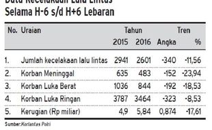 MUDIK LEBARAN DAN ARUS BALIK: Angka Kecelakaan Dan Jumlah Korban Turun