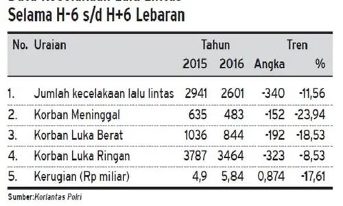 MUDIK LEBARAN DAN ARUS BALIK: Angka Kecelakaan Dan Jumlah Korban Turun