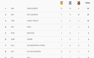 PON 2016 : DIY Peringkat ke-8 Klasemen Sementara