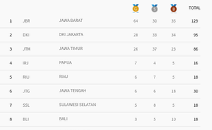 PON 2016 : Kapan DIY Dapat Medali Emas?