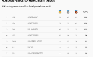 PON 2016 : Dapat Tiga Emas, DIY di Peringkat Ke-12.