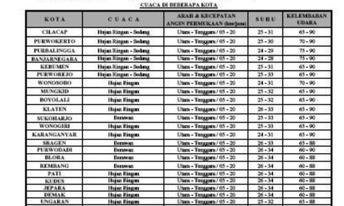 PRAKIRAAN CUACA : Akhir Pekan Ini, Cuaca Semarang Cukup Bersahabat