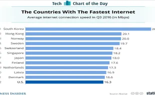 Inilah Negara dengan Akses Internet Tercepat Dunia Saat Ini