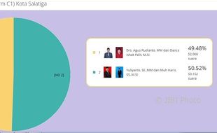 PILKADA SALATIGA : DPD PDIP Beri Restu Rudal Ajukan Gugatan