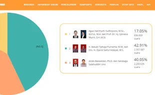 PILKADA JAKARTA : Real Count KPU: Ahok-Djarot 42,91%, Anies-Sandi 40,05%, Agus-Sylvi 17,05%