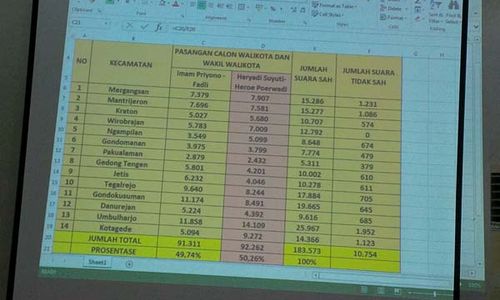 PILKADA JOGJA : MK Tolak Gugatan Imam-Fadli