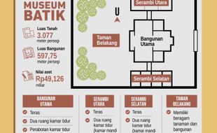 #ESPOSPEDIA : Inilah Potret Calon Museum Batik Solo di Eks Rumah Koruptor