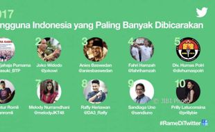 Ahok hingga Fahri Hamzah Jadi Sosok Paling Sering Diperbincangkan di Twitter 2017