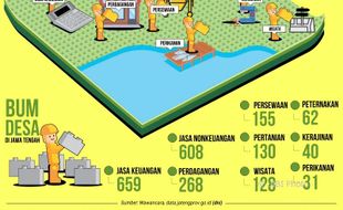 Ada 251 BUMDes di Wonogiri, Mayoritas Terkendala Sumber Daya Manusia dan Alam