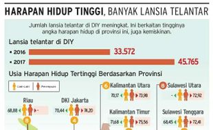 Lansia Telantar di DIY Semakin Banyak