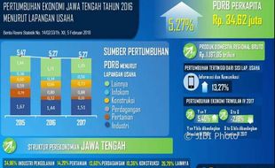 BPS Sebut Ekonomi Jateng Tumbuh 5,27%