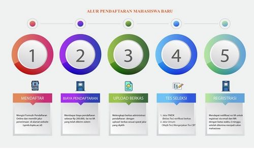 ITS PKU Muhammadiyah Solo Layani Pendaftaran Mahasiswa Baru, Tapi...