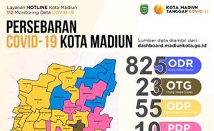 23 Warga Madiun OTG Covid-19, Dari Klaster Temboro dan Sukolilo