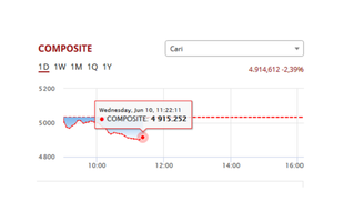 Terkapar! IHSG Tinggalkan Level 5.000 pada Perdagangan Saham 10 Juni