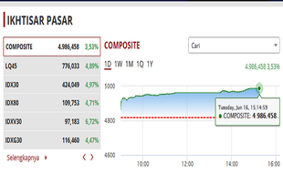 Hore! IHSG 16 Juni Menguat 3,5 Persen, Tertinggi Sejak April