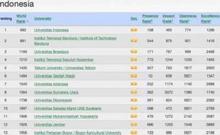 UI Perguruan Tinggi Terbaik di Indonesia Versi Webometrics 2020, UNS ke-10