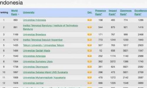 UI Perguruan Tinggi Terbaik di Indonesia Versi Webometrics 2020, UNS ke-10