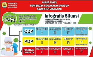 Kasus Covid-19 Grobogan Tembus 127, Tambah 18 Pasien dalam 4 Hari