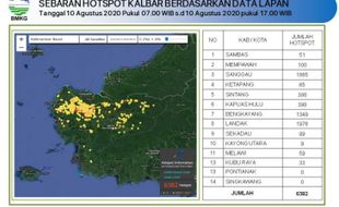 6.382 'Hotspot' Terdeteksi di Kalbar, Bakal Kabut Asap Lagi?