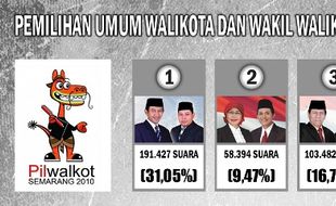 Hasil Pilkada Semarang 2010 dan Kandasnya Gugatan Sengketa