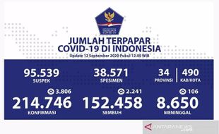 Covid-19 Indonesia 12 September, Tambah 3.806, Total 214.746 Kasus