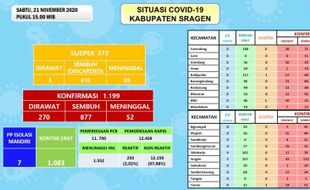 24 Warga Sragen Positif Corona, 2 Meninggal Dunia